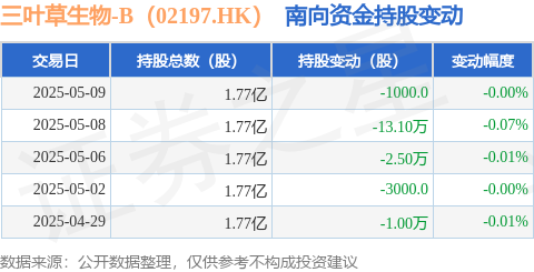 策略盈 三叶草生物-B（02197.HK）：5月9日南向资金减持1000股