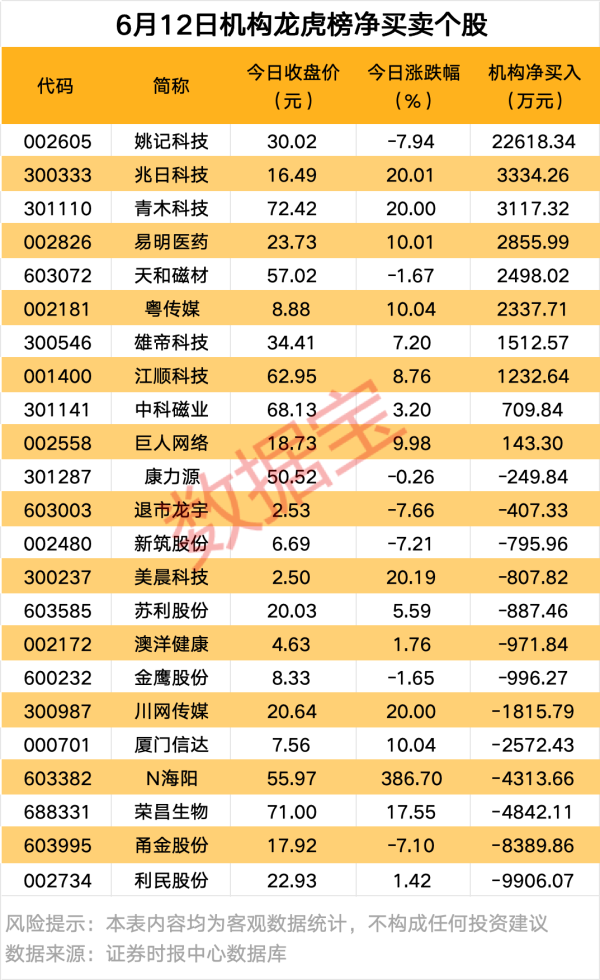 寻牛堂 6月12日龙虎榜揭秘：机构抢筹10股
