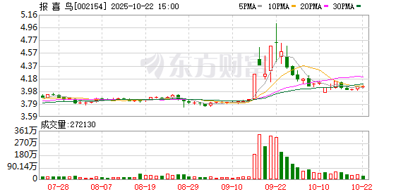 乾盘配资 报喜鸟：2025年第一季度实现收入13.03亿元