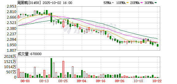金勺子 周黑鸭回购162万股，金额399万港元